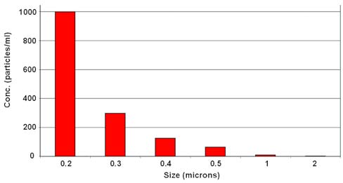 Particle Size Distributions