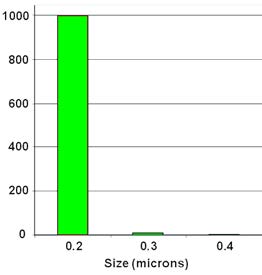 Particle Counter Background Scatter