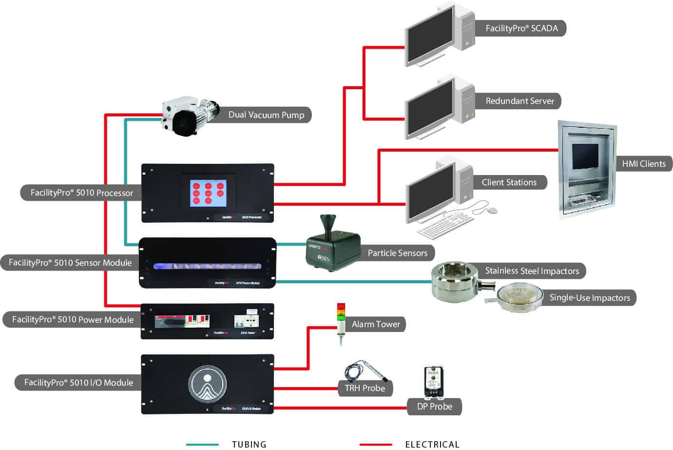 Particle Monitoring with Central Vacuum and Microbial Sampling