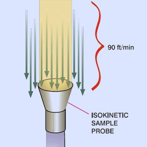 isokinetic probe particle counter for unidirectional air.