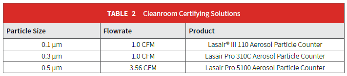Selecting an Airborne Particle Counter
