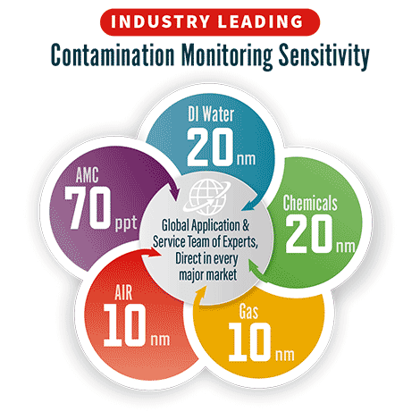 Industry leading contamination monitoring sensitivity
