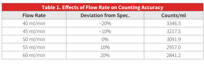 Liquid Particle Counting Troubleshooting flow rate affects