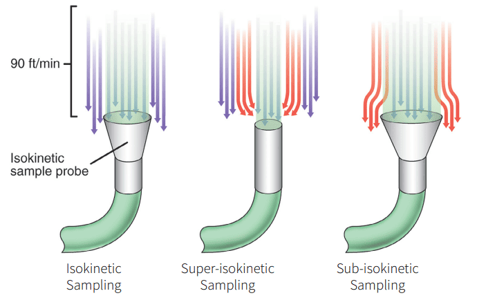 isokinetic probe particle counter for unidirectional cleanroom air flow