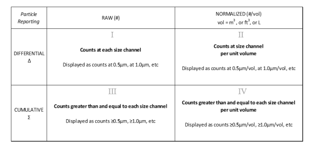 Variability in Particle Counter Results: raw v. normalized data
