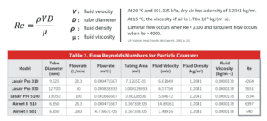 Flow Reynolds numbers for Particle Counters